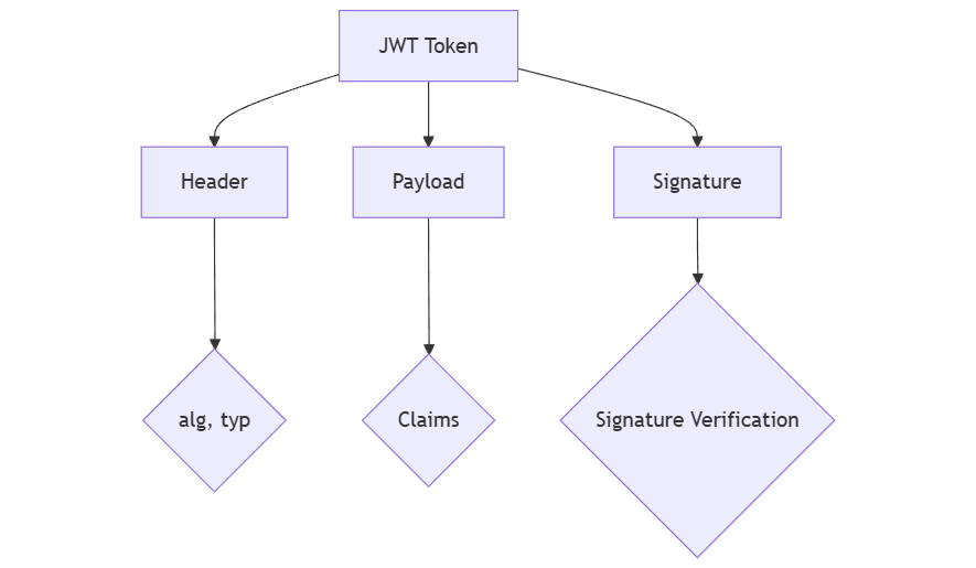 Diagram showing JWT token structure: header, payload, and signature