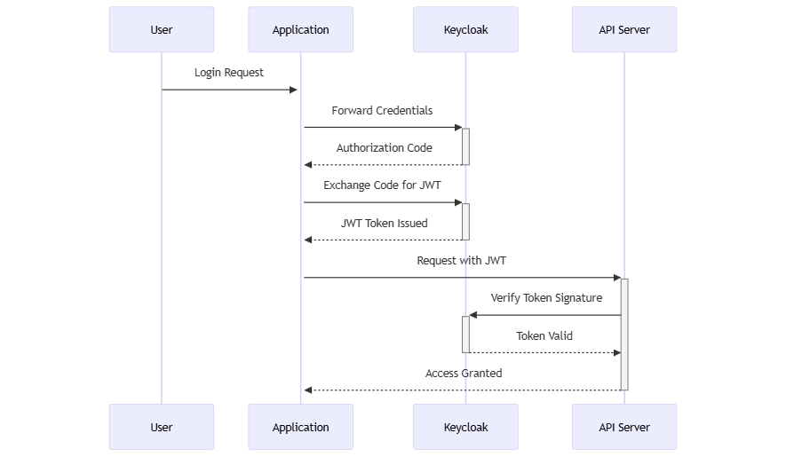 Diagram illustrating Keycloak JWT token generation and validation process
