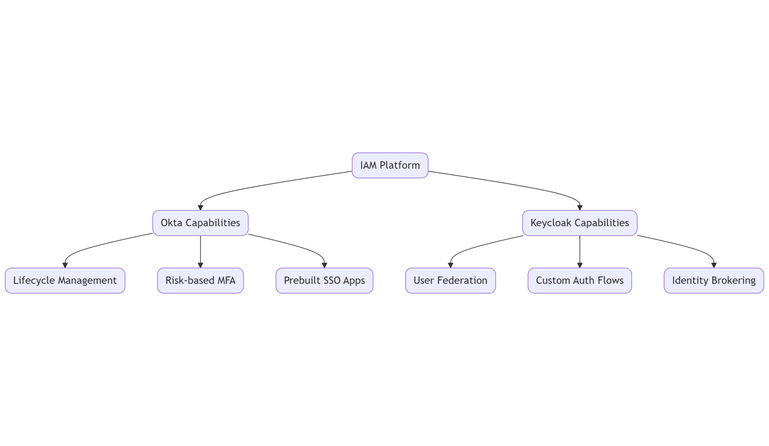 Flowchart comparing IAM capabilities of Okta and Keycloak including SSO, MFA, and federation