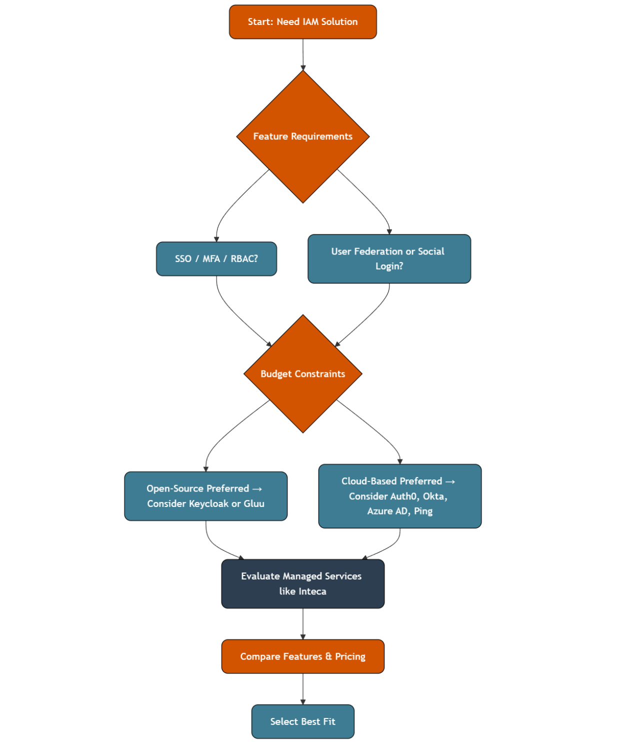 IAM solution decision flowchart showing steps to compare Keycloak alternatives based on features, budget, and deployment preference