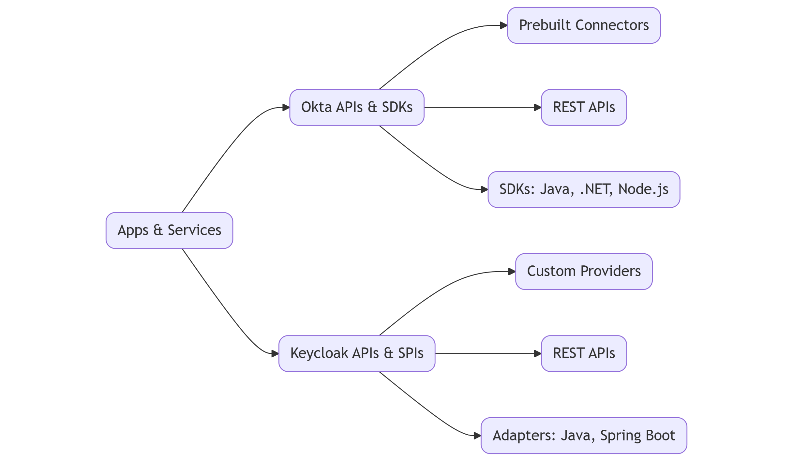 Diagram showing integration flow of apps with Okta APIs and Keycloak SPIs and SDKs