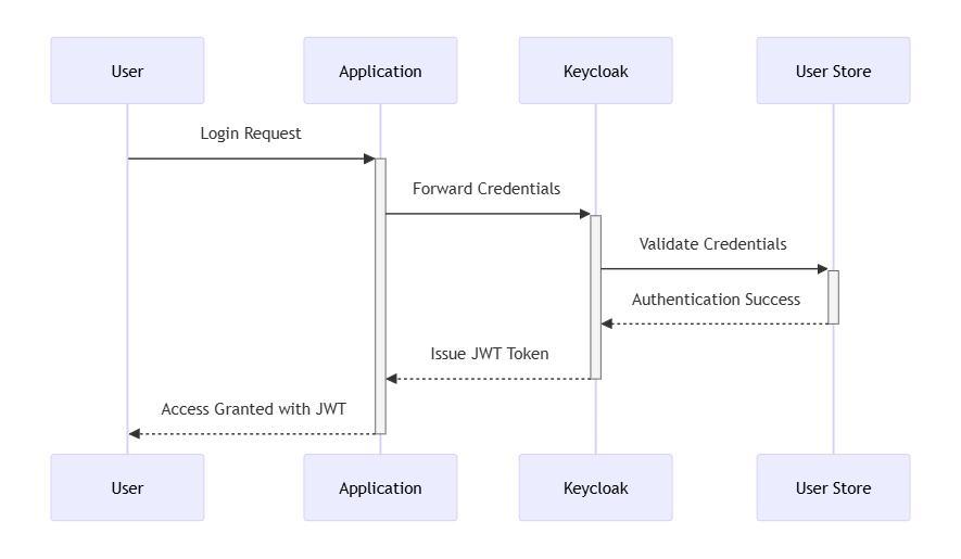 Diagram illustrating Keycloak authentication flow with JWT issuance