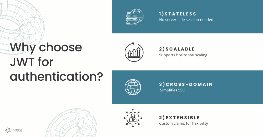Infographic showing benefits of JWT: stateless, scalable, cross-domain, and extensible