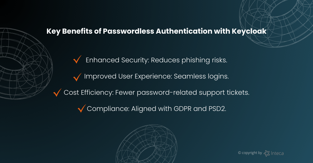 Infographic highlighting benefits of passwordless authentication with Keycloak: security, UX, cost savings, and compliance.