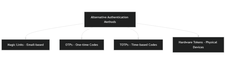 Flowchart showing alternative authentication methods like magic links, OTPs, TOTPs, and hardware security tokens