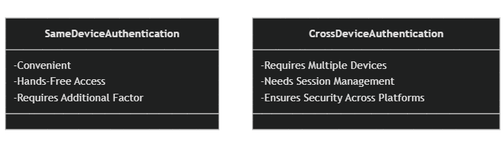 Comparison of same-device and cross-device authentication methods, highlighting security across platforms