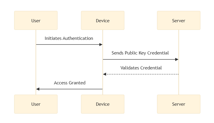 Sequence diagram of the FIDO2/WebAuthn process, illustrating secure authentication with public and private keys.