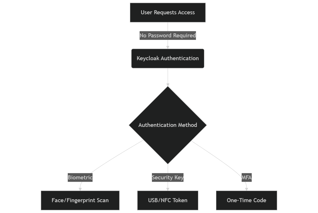 Flowchart illustrating the Keycloak passwordless authentication process, including biometric login, security keys, and MFA options.
