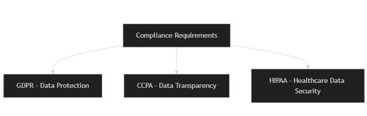 Overview of key compliance requirements for secure authentication, including GDPR, CCPA, and HIPAA regulations.
