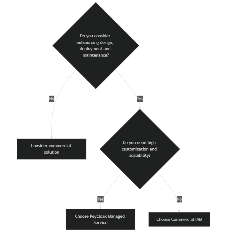 Schemat decyzyjny dotyczący wyboru Keycloak Managed Service lub Commercial IAM w oparciu o potrzeby outsourcingu i dostosowywania. Klucze dostępu Keycloak a rozwiązania komercyjne