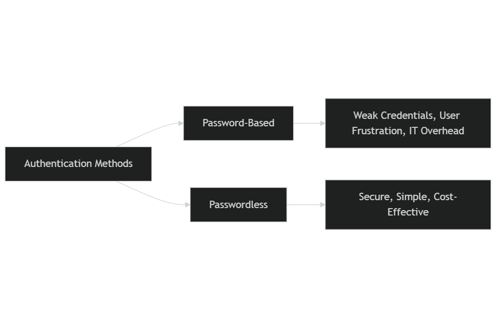 Diagram comparing password-based and passwordless authentication, highlighting security and user experience differences