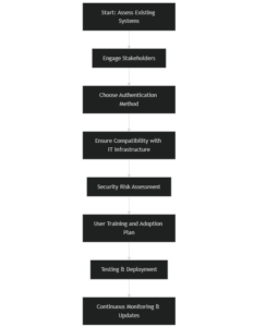 Passwordless authentication implementation challenges