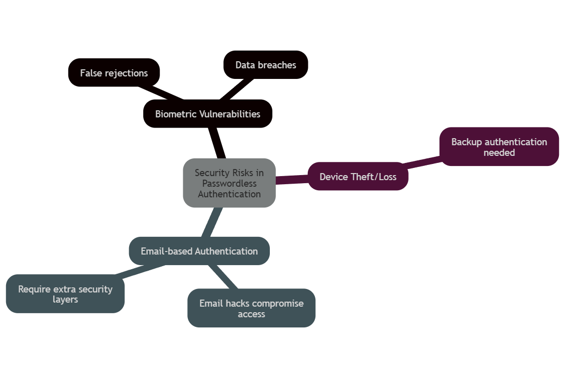 Mind map showing security risks like biometric vulnerabilities, device theft, and email authentication weaknesses.
