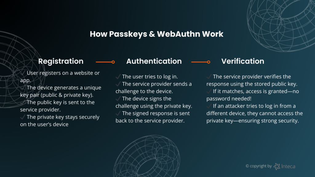 Infografika wyjaśniająca proces korzystania z kluczy dostępu i WebAuthn. Jest podzielony na trzy sekcje: Rejestracja, Uwierzytelnianie i Weryfikacja. Każda sekcja przedstawia kroki w procesie, takie jak wygenerowanie unikatowej pary kluczy, wysłanie klucza publicznego do dostawcy usług i zweryfikowanie dostępu przy użyciu przechowywanego klucza publicznego w celu zwiększenia bezpieczeństwa.