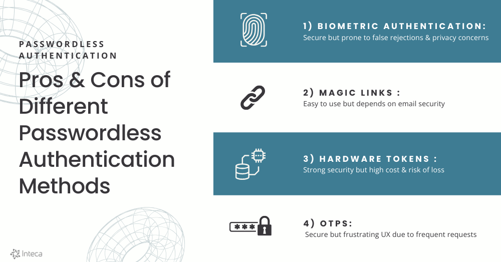 Infographic comparing biometric authentication, magic links, hardware tokens, and OTPs with their advantages and drawbacks.