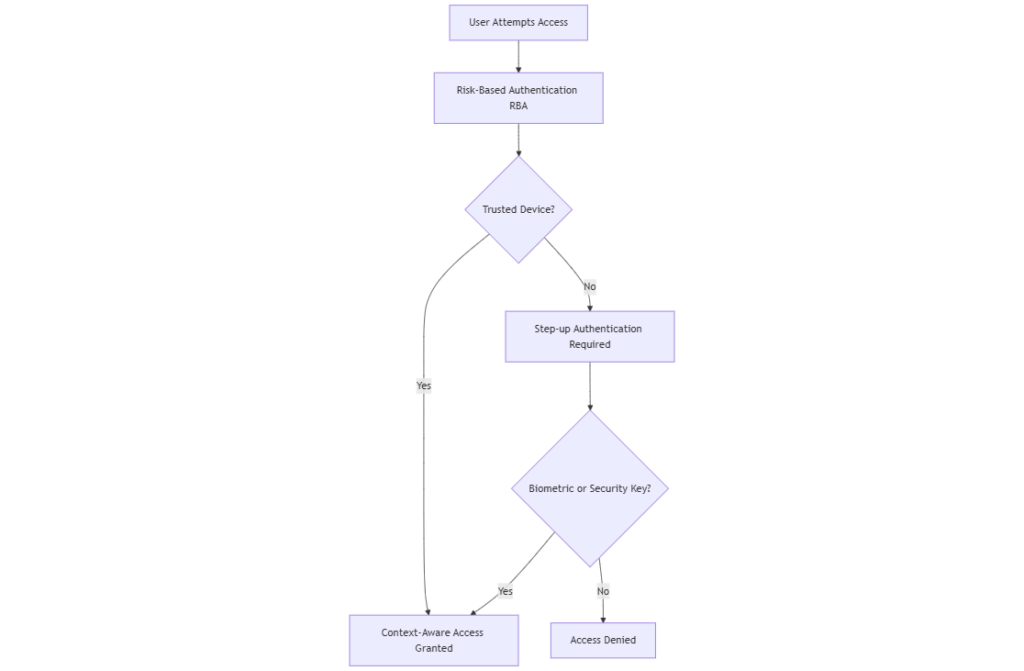 Passwordless authentication – comprehensive guide