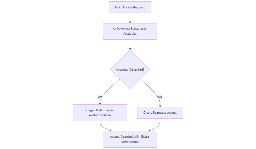 Flowchart of AI-powered risk-based authentication with anomaly detection and multi-factor authentication