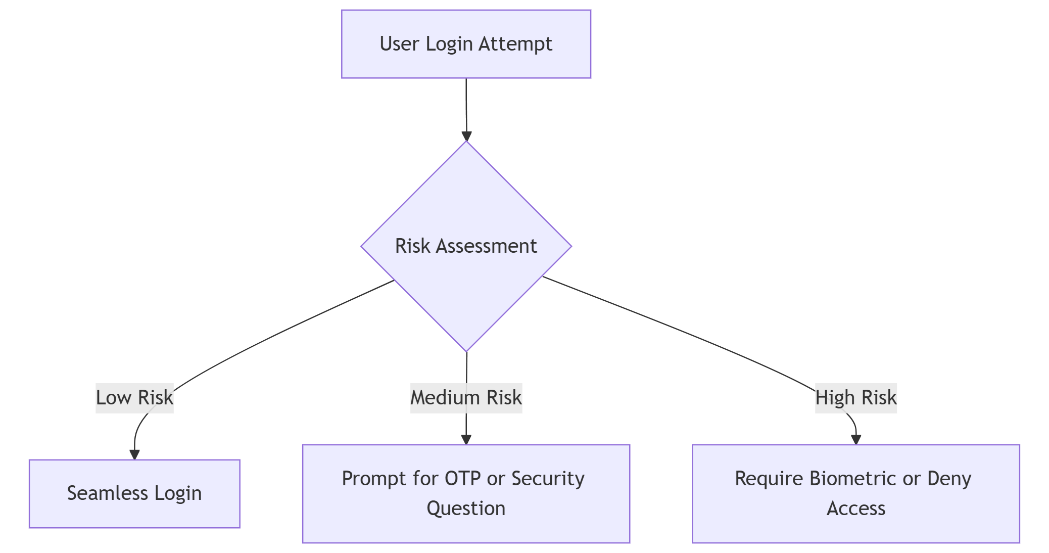 Flowchart of adaptive MFA risk assessment with low, medium, and high-risk login responses
