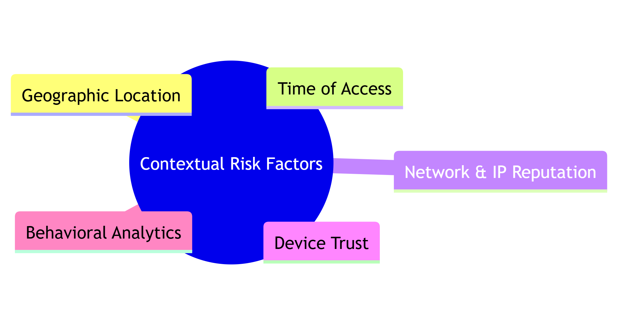 Mind map showing contextual risk factors like location, behavior, and device trust in adaptive MFA