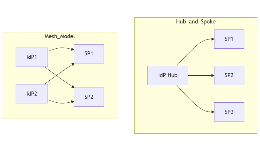 Diagram comparing hub-and-spoke and mesh models in federated identity management