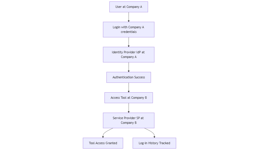 Flowchart showing federated login from Company A to Company B via an identity provider