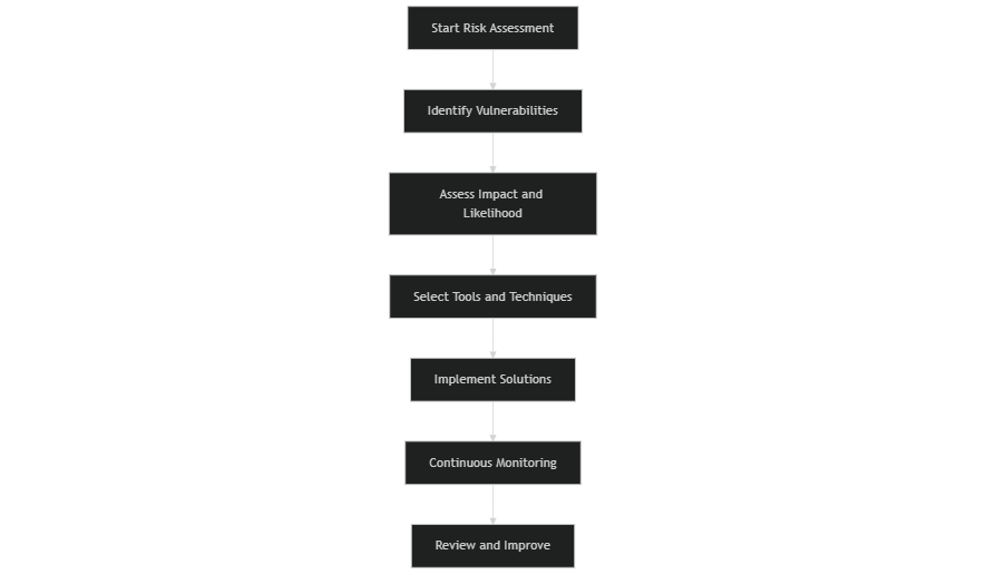 Flowchart illustrating the IAM risk assessment process from identifying vulnerabilities to continuous monitoring.