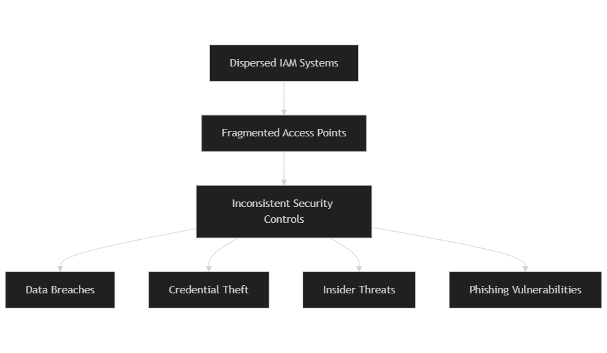 Flowchart showing security risks of dispersed IAM systems, including data breaches, credential theft, insider threats, and phishing vulnerabilities