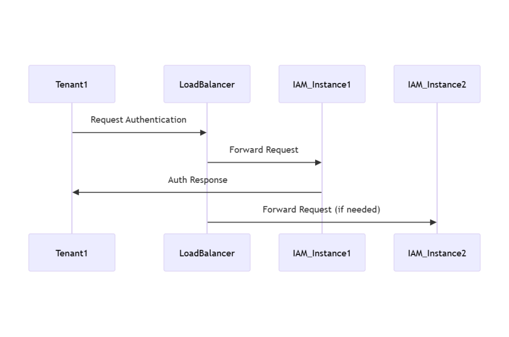 Multi-Tenant IAM for scalable and secure identity management