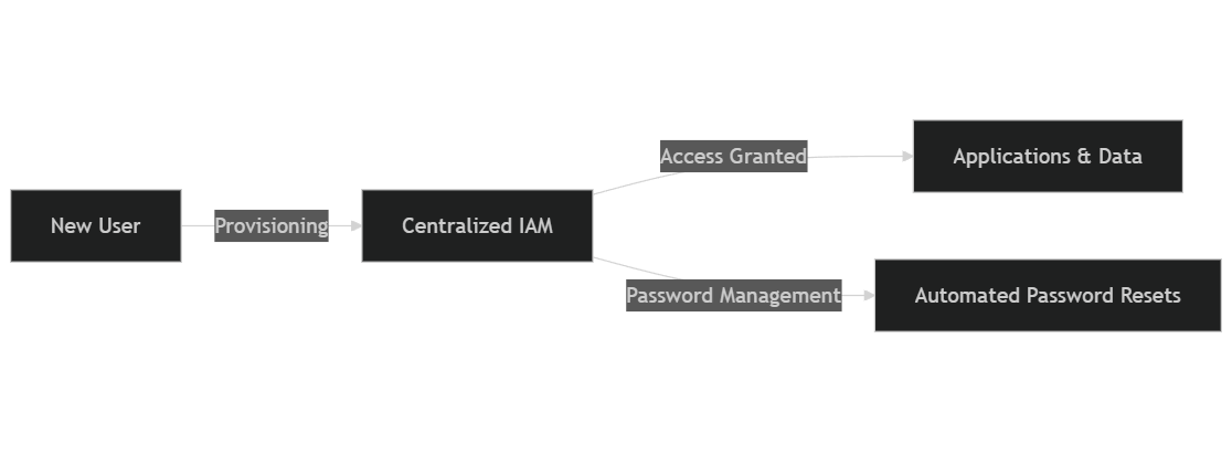Flowchart showing centralized IAM streamlining user access and password management.