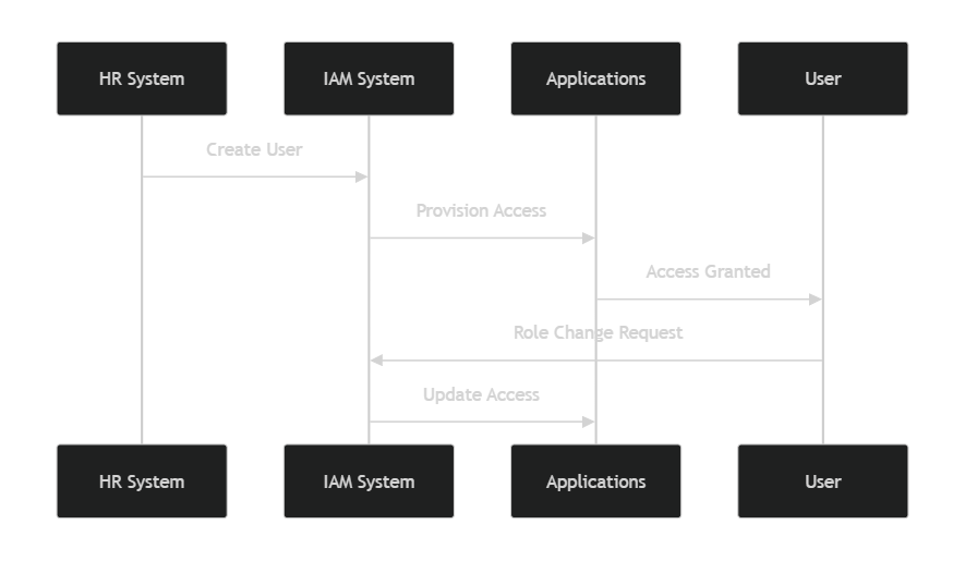 Sequence diagram of automated user provisioning, role updates, and access revocation in centralized IAM