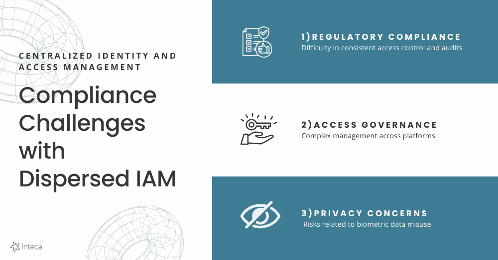 Infographic highlighting compliance challenges with dispersed IAM, including regulatory compliance, access governance, and privacy concerns.