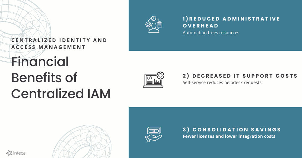 Infographic summarizing financial benefits of centralized IAM, including cost savings.