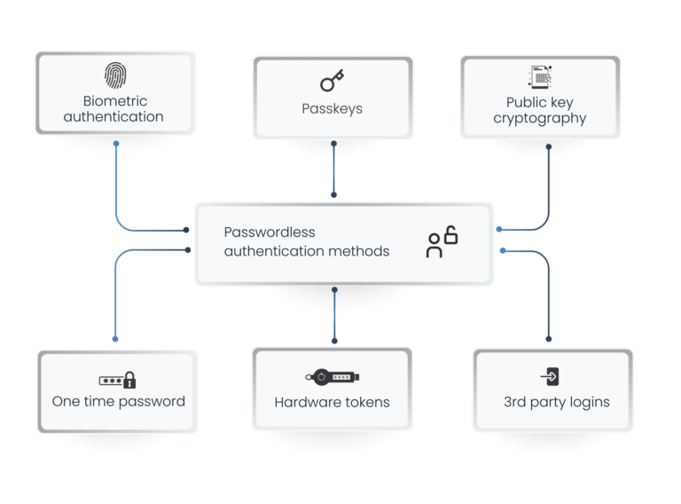 Passwordless Authentication for Enterprises » Inteca