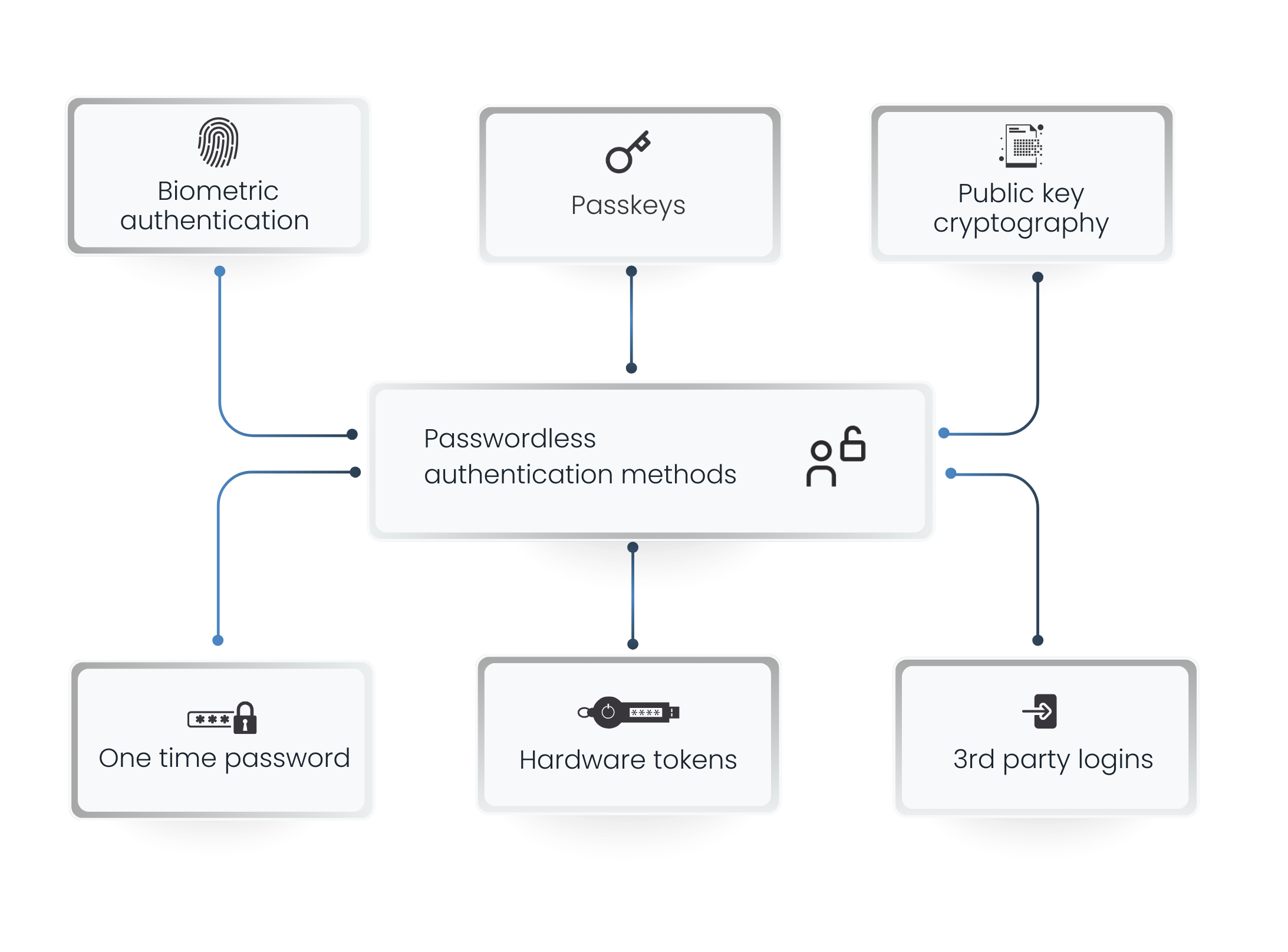 Diagram metod uwierzytelniania bezhasłowego, w tym danych biometrycznych, kluczy dostępu, kryptografii kluczy publicznych, haseł jednorazowych, tokenów sprzętowych i loginów innych firm