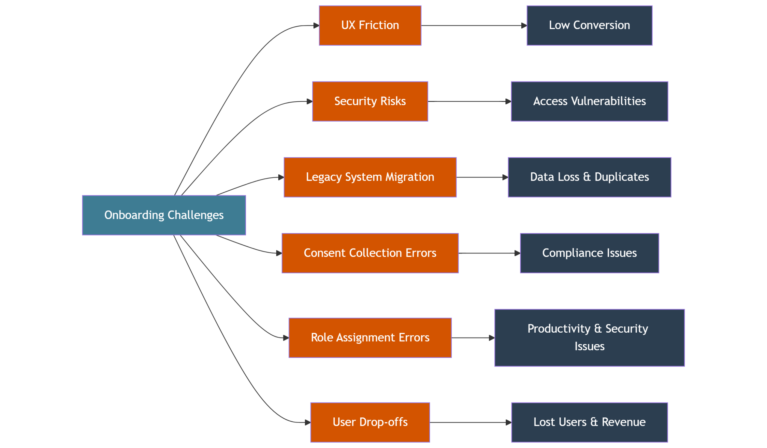 IAM onboarding challenges and their effects visualized in a diagram