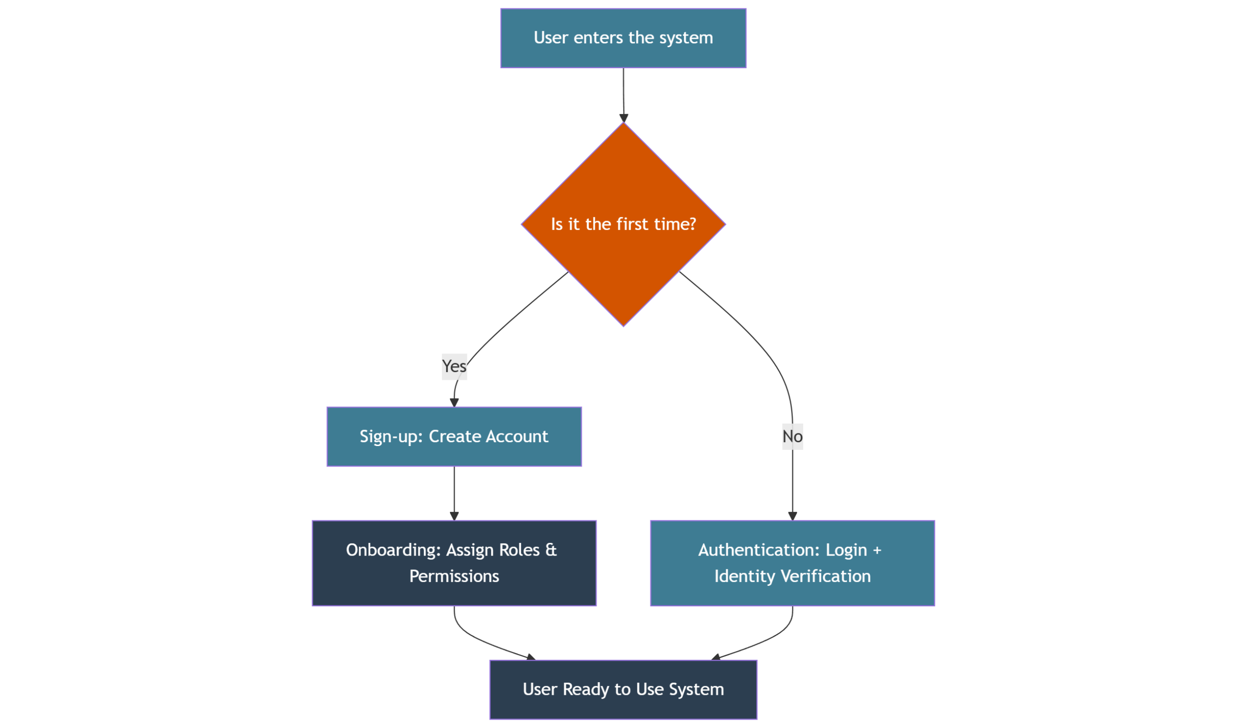 IAM onboarding, sign-up, and authentication flowchart showing process differences