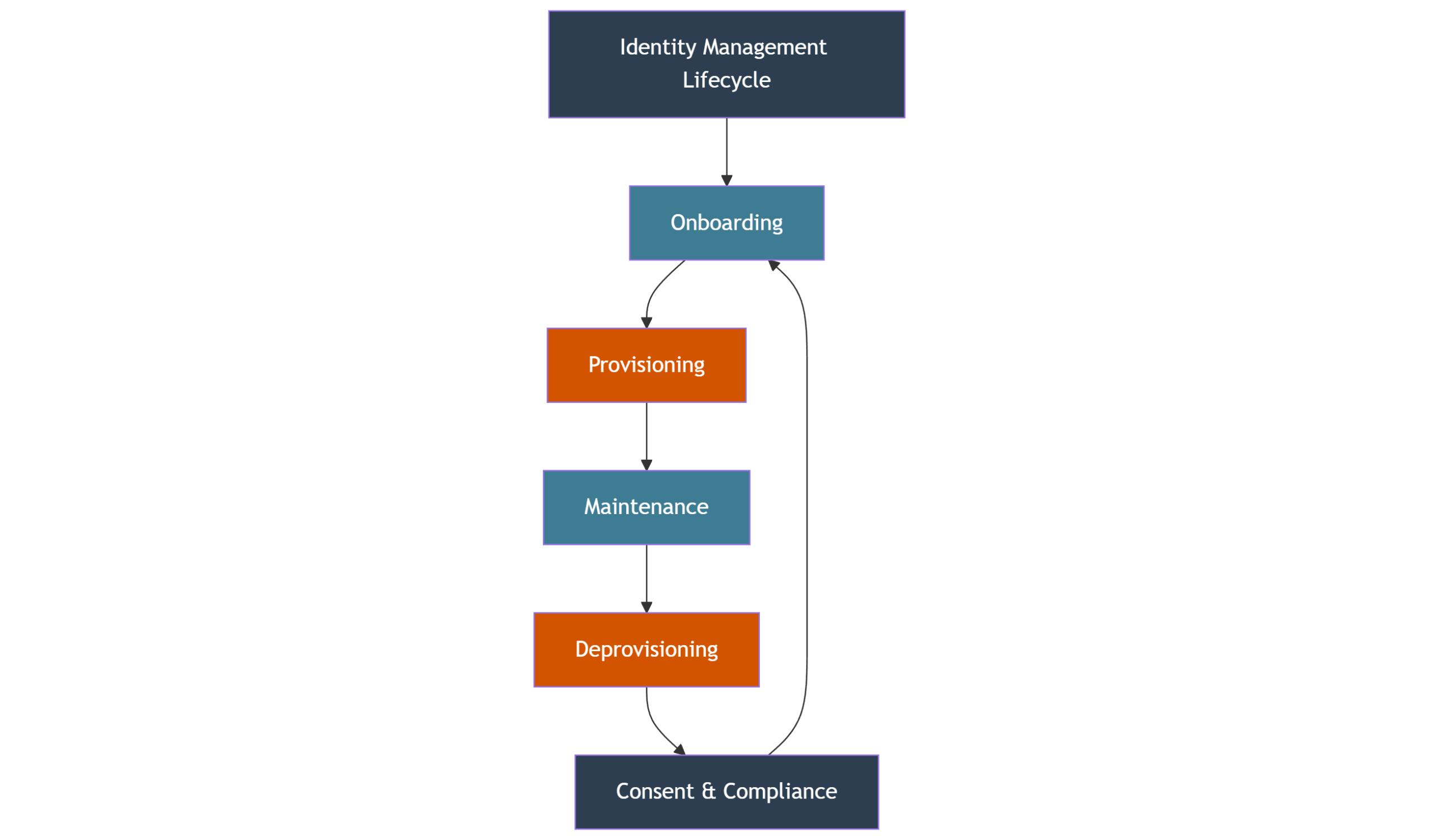 Identity management lifecycle with onboarding, provisioning, maintenance, deprovisioning, and consent handling