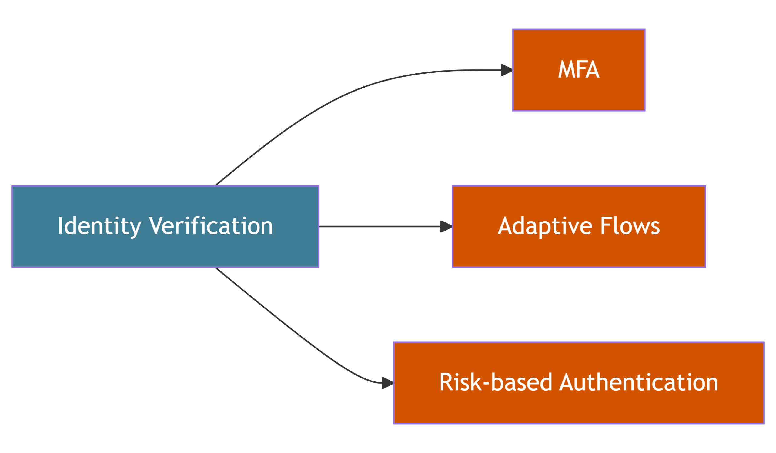 Identity verification options including MFA, adaptive flows, and risk-based authentication