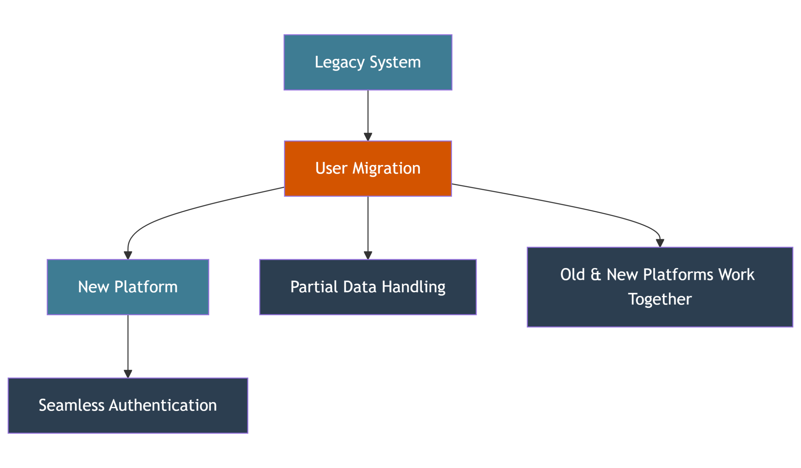 User migration process showing transition from legacy systems to new platforms with seamless authentication