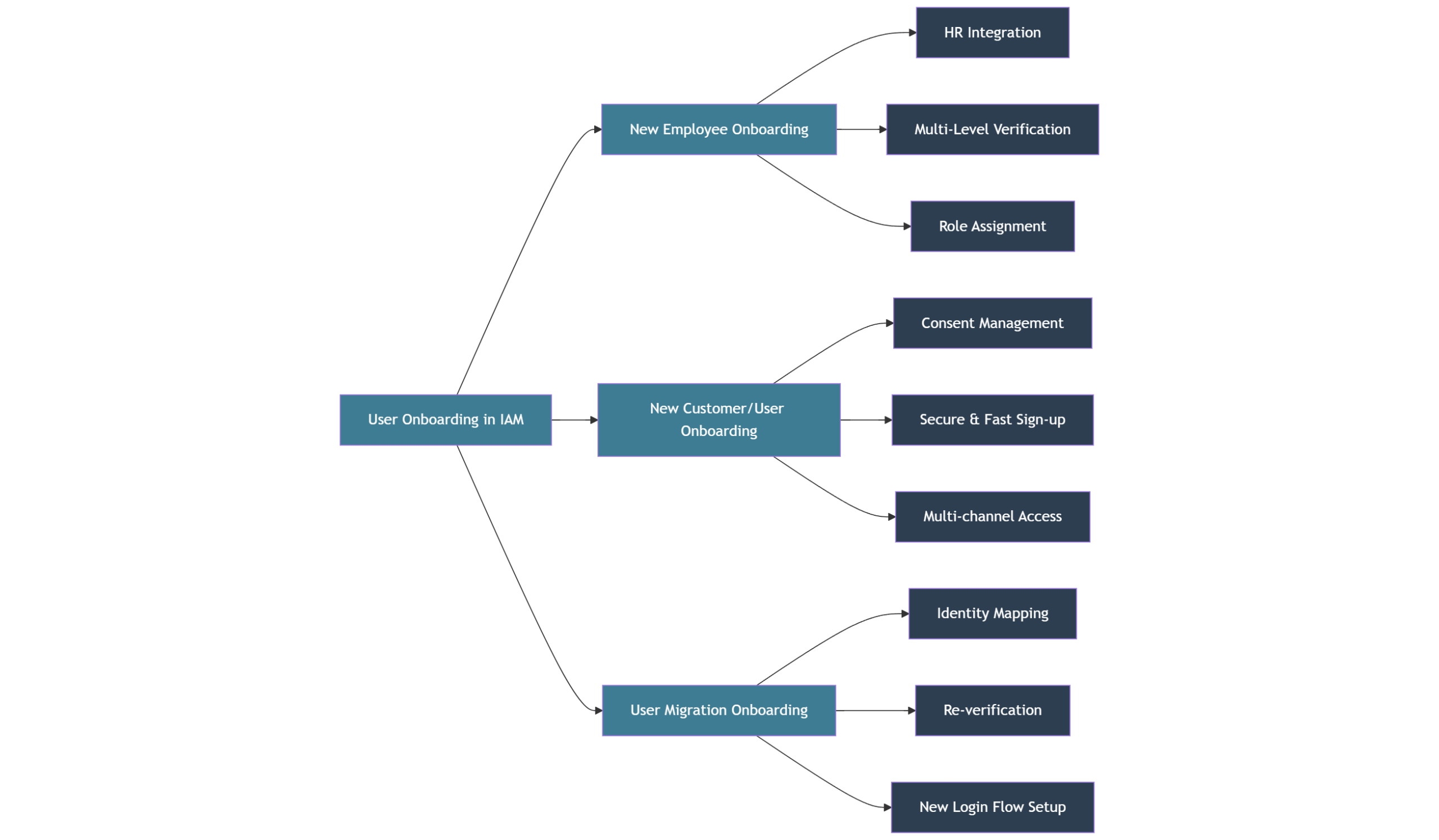 Diagram of IAM onboarding types: employee, customer, and user migration scenarios