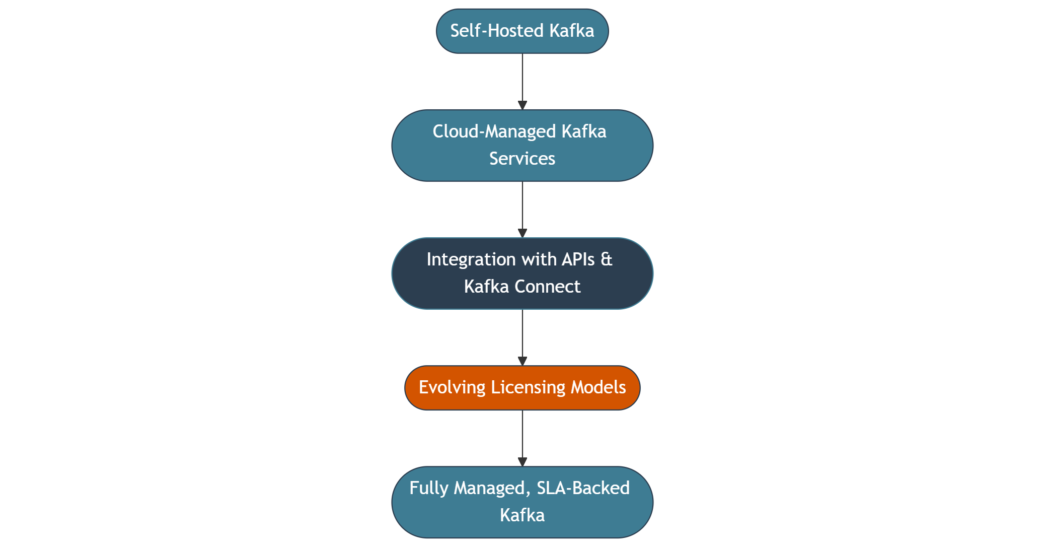 Diagram showing the evolution from self-hosted Kafka to fully managed SLA-backed services