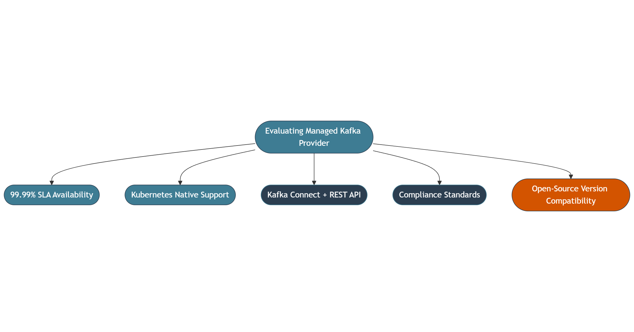 Evaluation diagram listing key criteria for choosing a managed Kafka provider in 2025