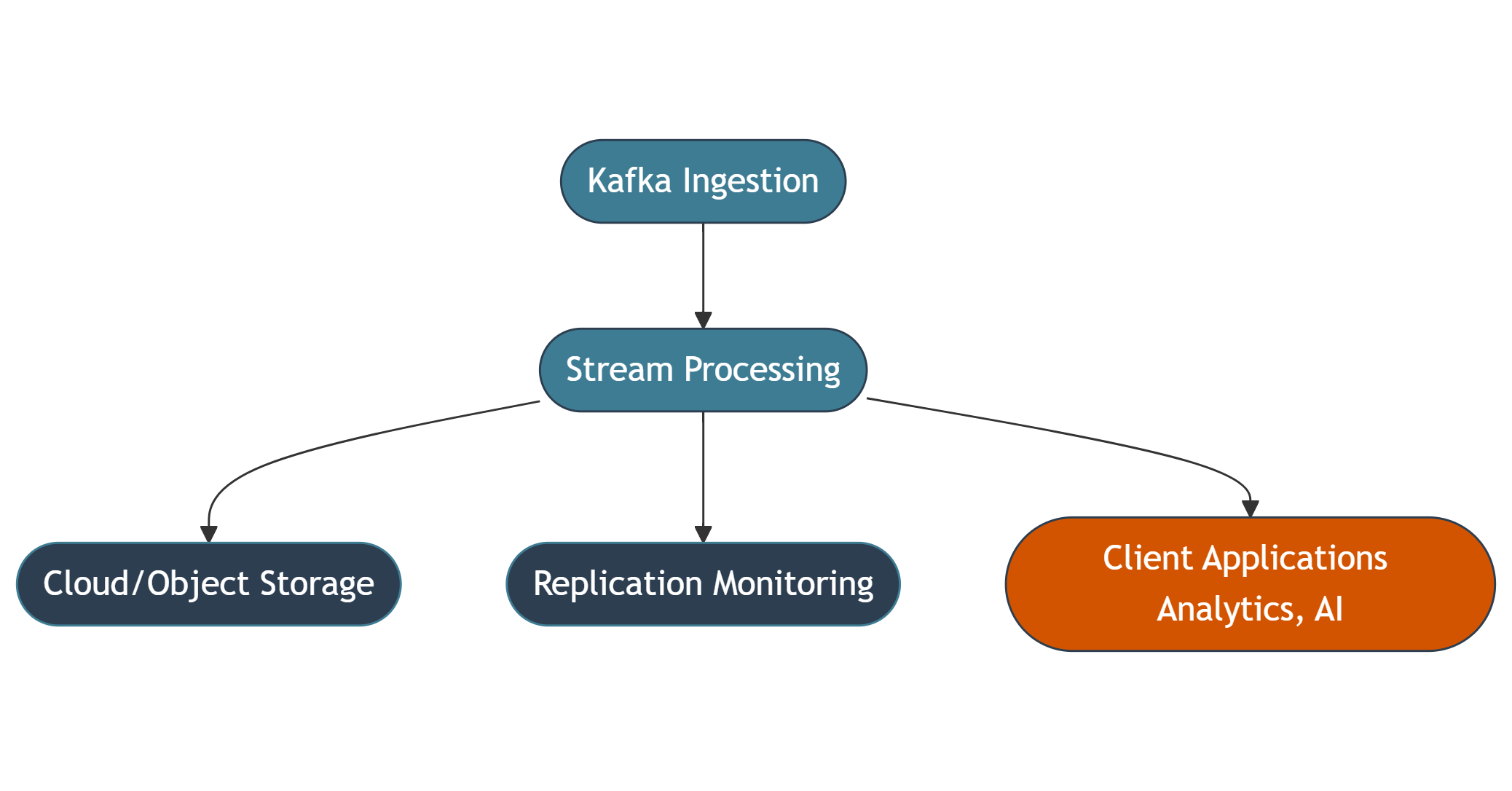 Diagram showing Kafka’s role in cloud data pipelines including stream processing and analytics