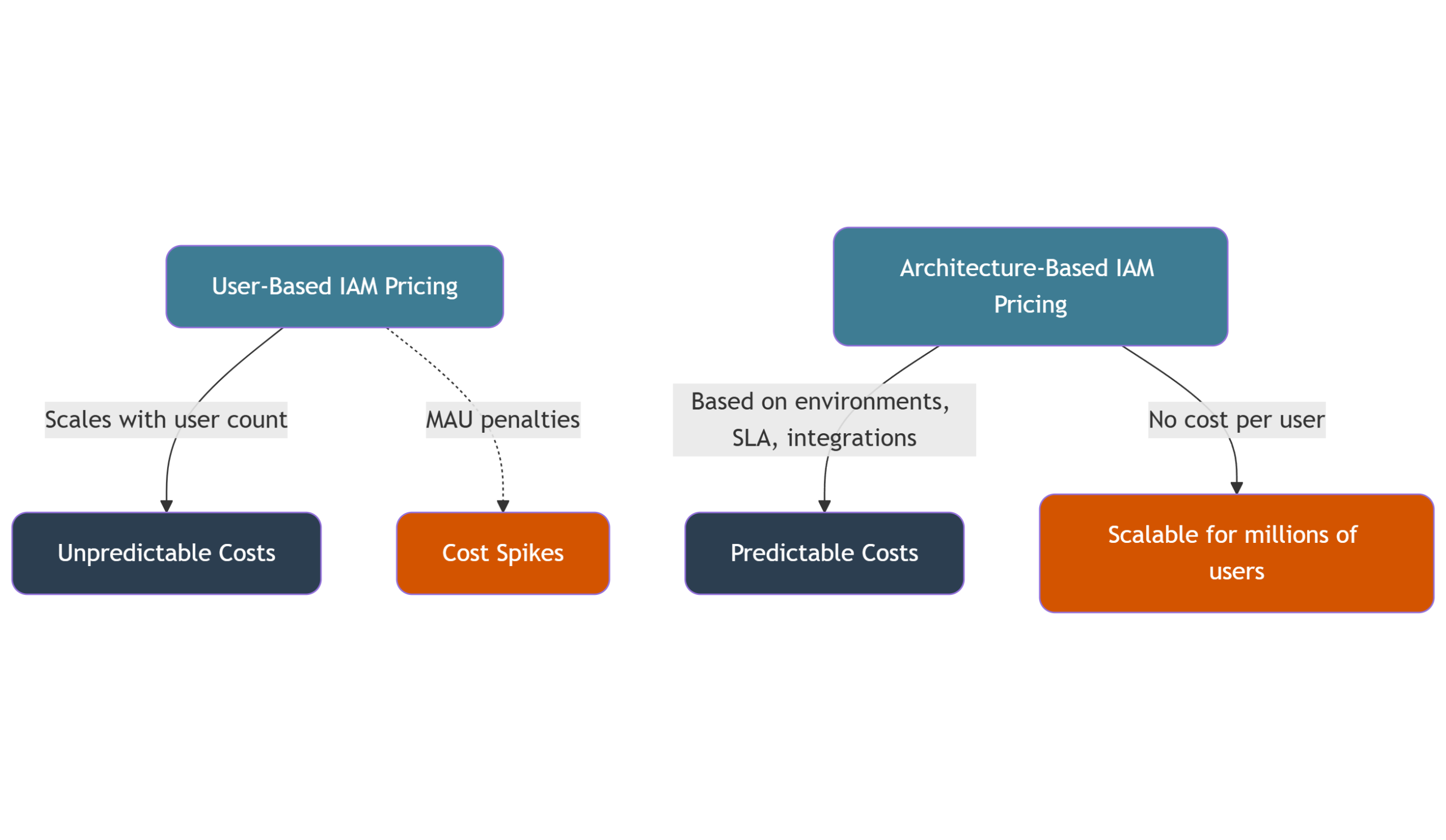 Comparison of user-based vs architecture-based Keycloak IAM pricing models with cost outcomes