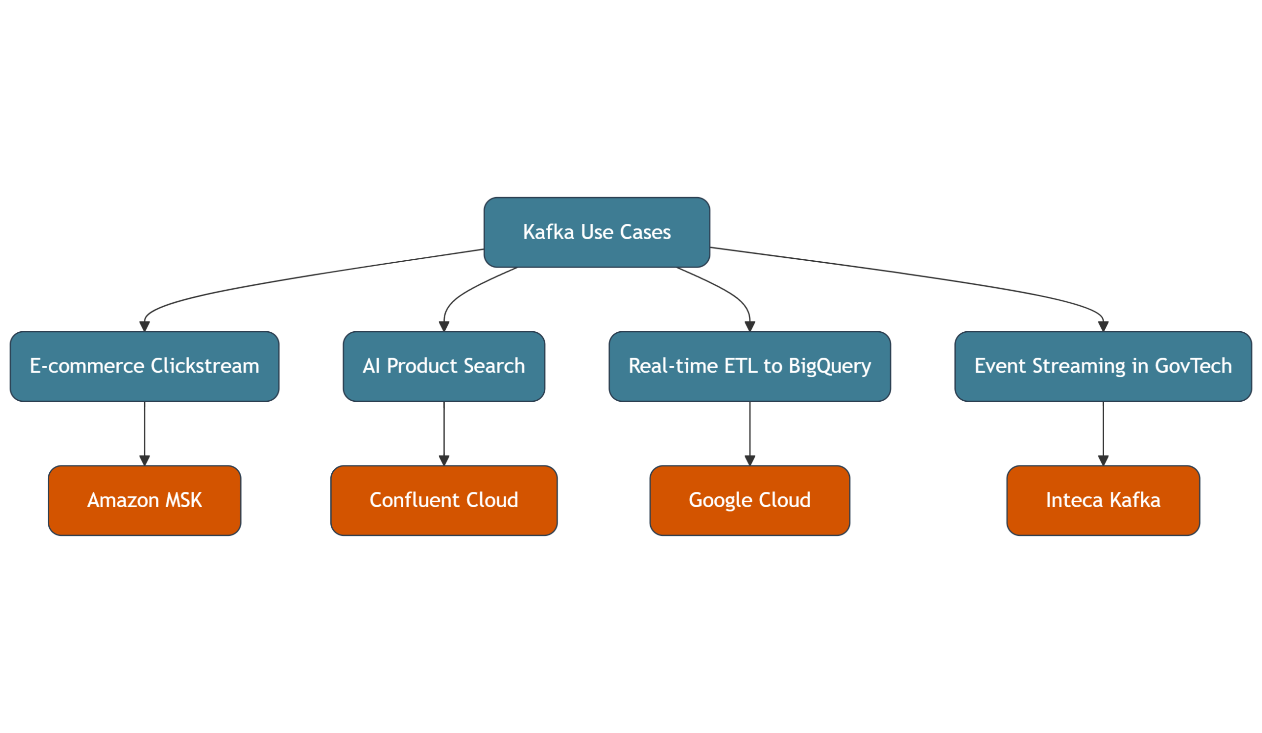 Kafka use cases mapped to managed providers like Amazon MSK, Confluent, Google Cloud, and Inteca