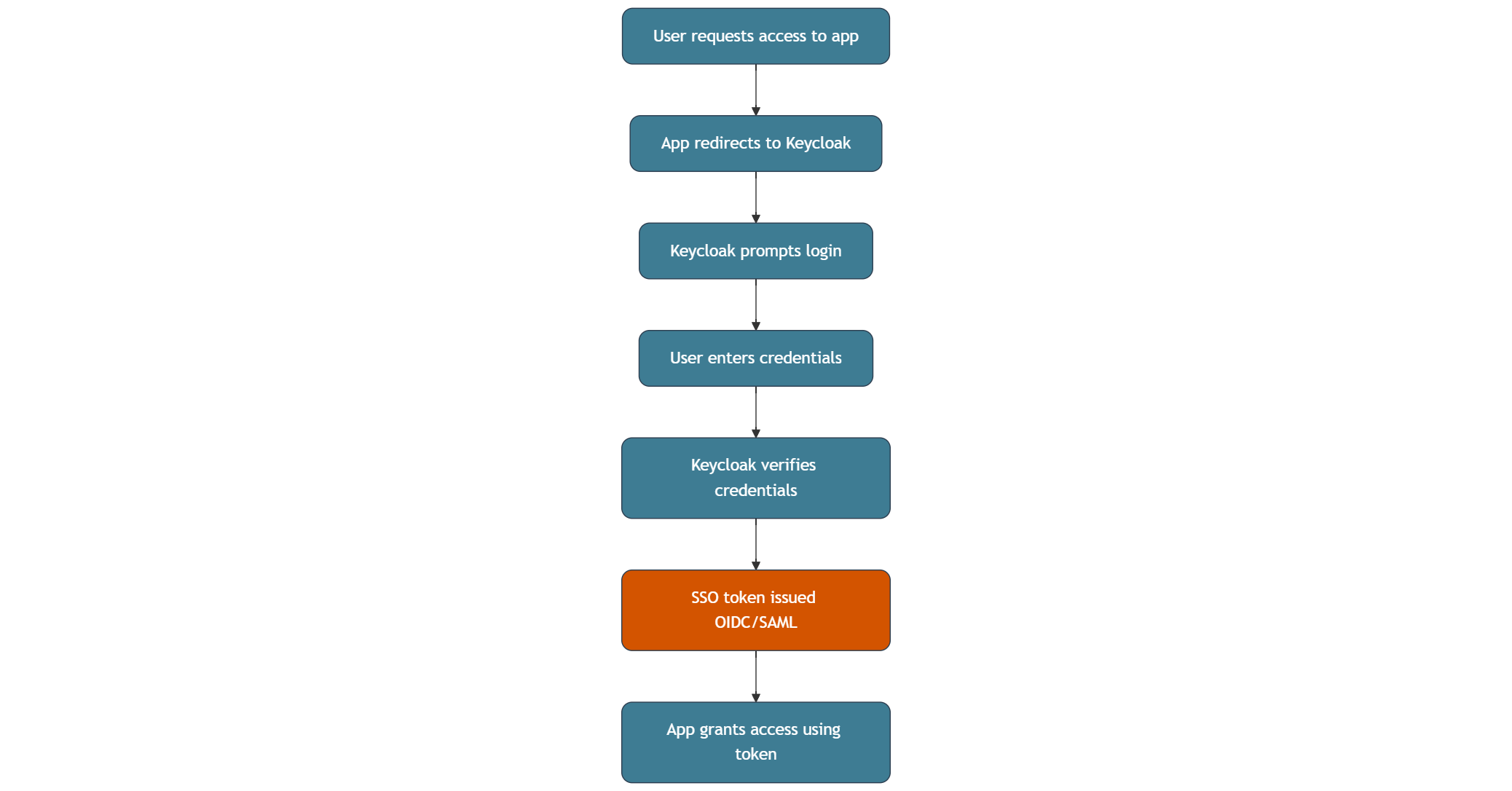Flowchart of enterprise SSO authentication using Keycloak and OIDC/SAML