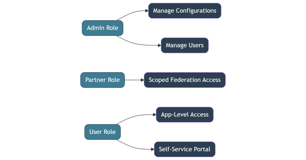 Best Auth0 Alternatives in 2025 for Identity Control