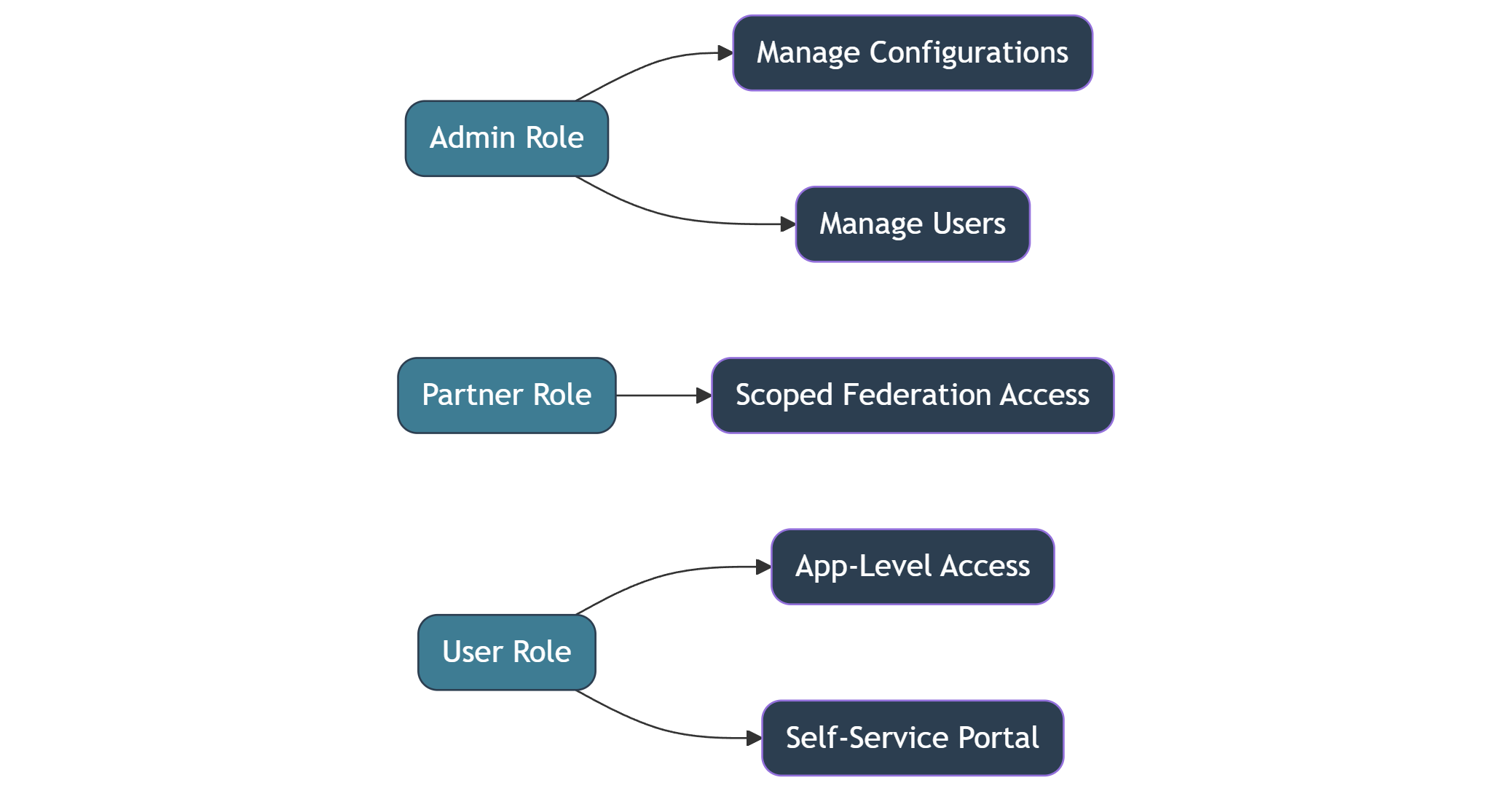 Diagram showing Admin, Partner, and User IAM roles with their access permissions
