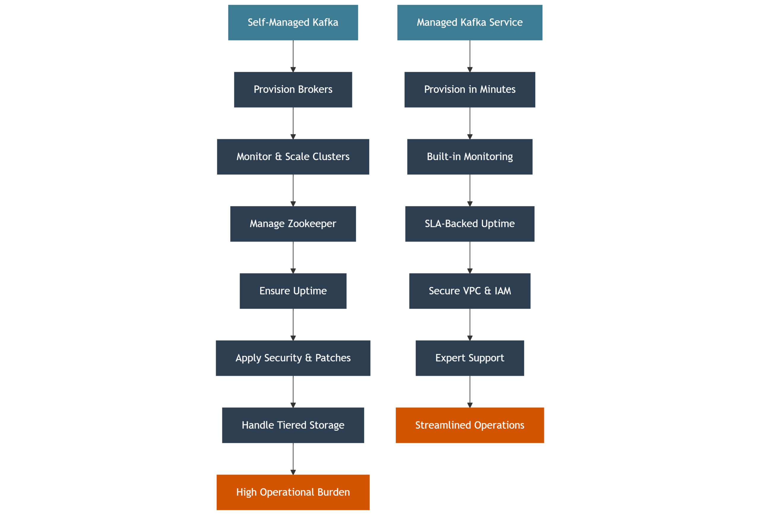 Self-managed vs managed Kafka flowchart comparing operational tasks and outcomes
