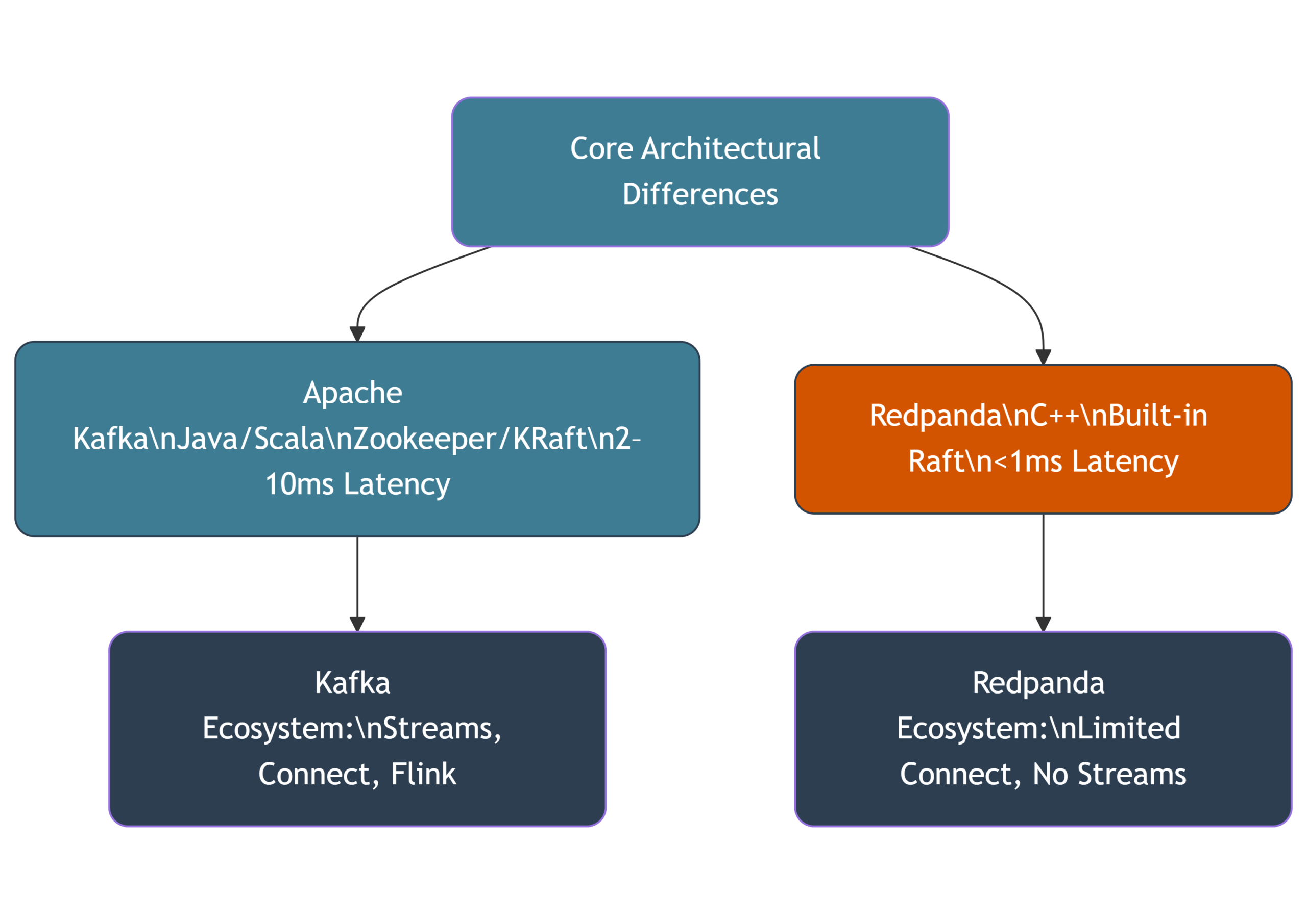 Comparison diagram showing core architectural differences between Apache Kafka and Redpanda.